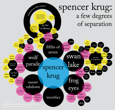Degrees of Separation: Spencer Krug